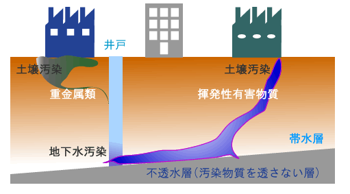 土壌汚染調査が必要な時って どんな時 土壌汚染調査の株式会社ジオリゾーム