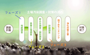 土壌汚染調査（フェーズ１フェーズ２フェーズ３）