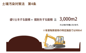 3000㎡改変