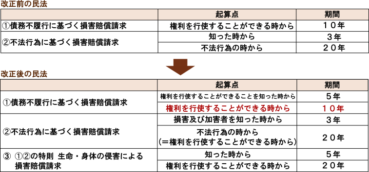 起算点