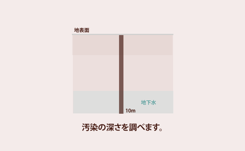 汚染の深さを調べます。