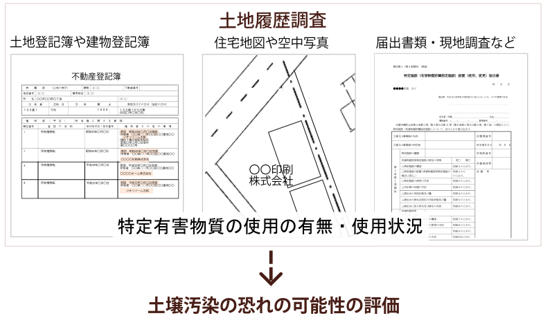 土地履歴調査のイメージ