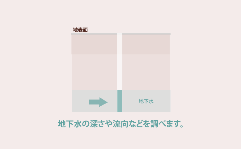 地下水の深さや向きを調べます。