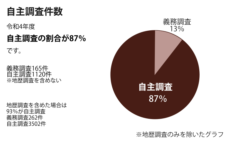 自主調査件数