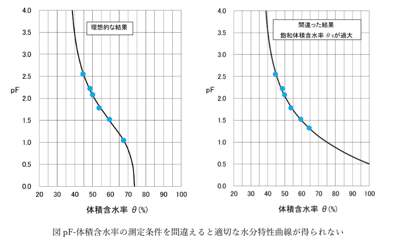 水分適正曲線