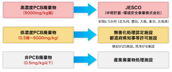 分類と処理施設