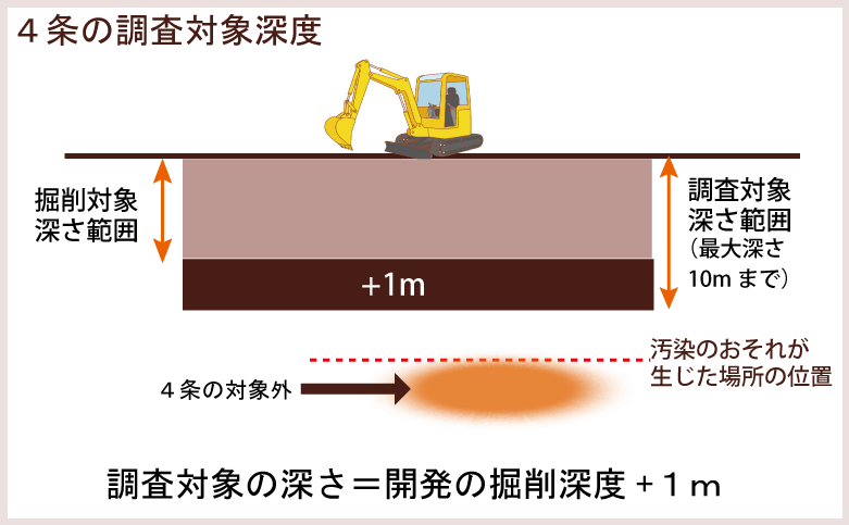 法４条の土壌汚染調査対象深度