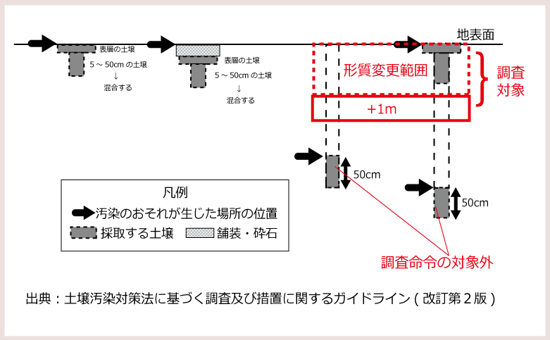 調査対象深度