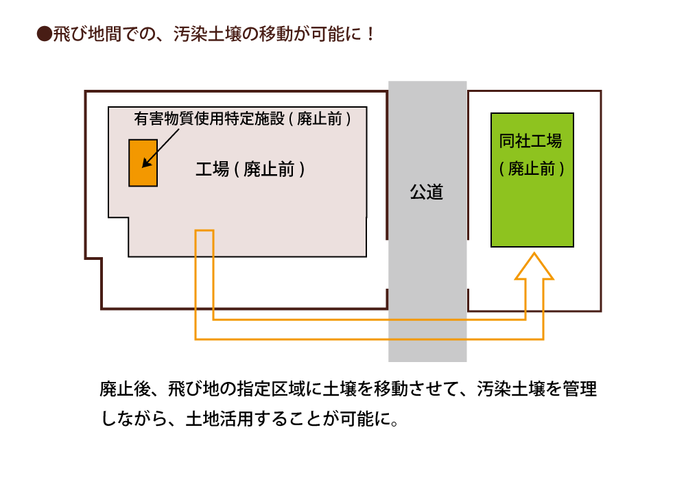 飛び地間の汚染土壌の移動