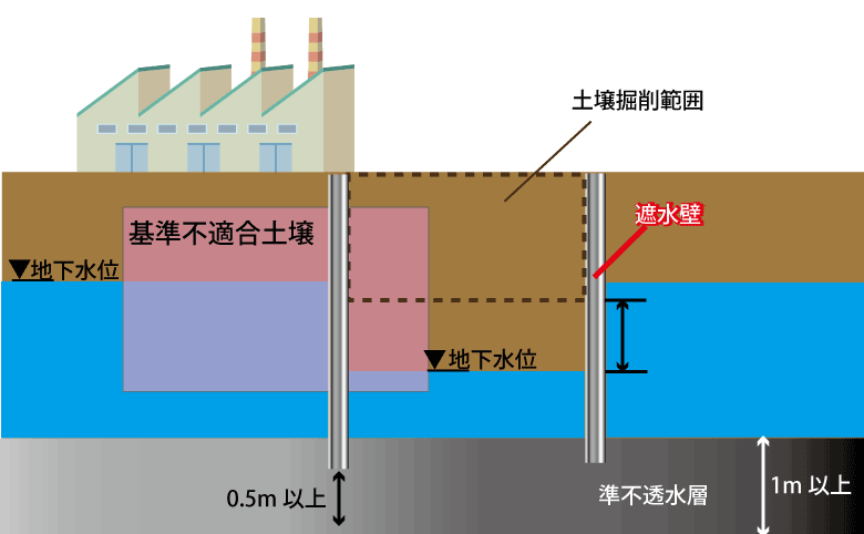 遮水壁による地下水の管理