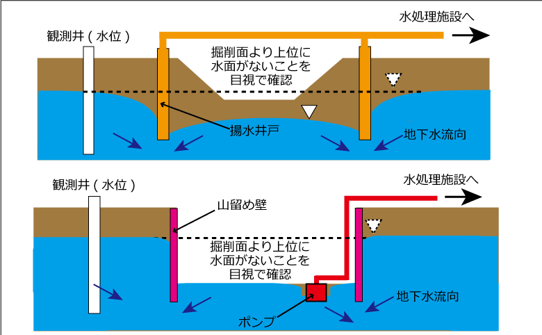 地下水の管理方法