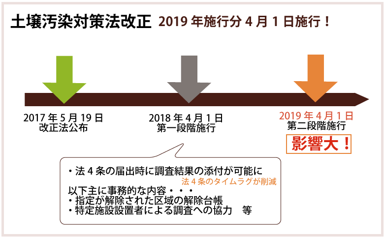 土壌汚染対策法改正スケジュール