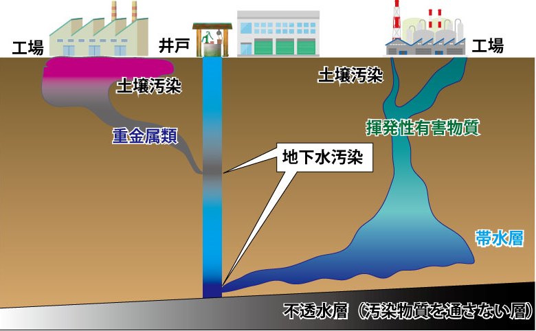 土壌汚染の仕組み