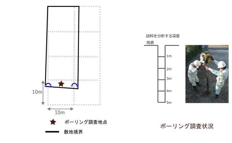 ボーリング調査地点