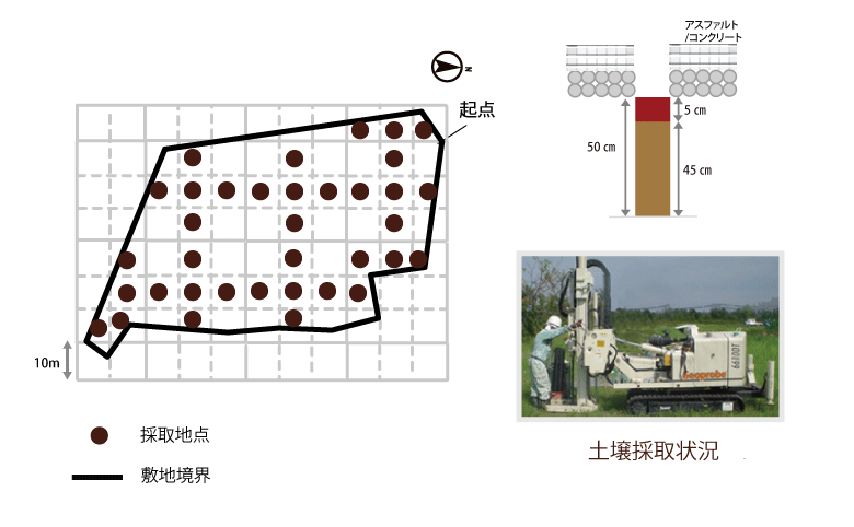 土壌調査　地点配置図