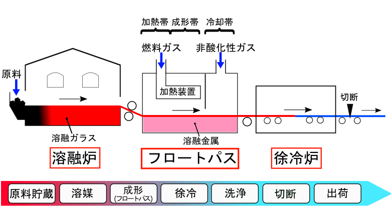 フロート法