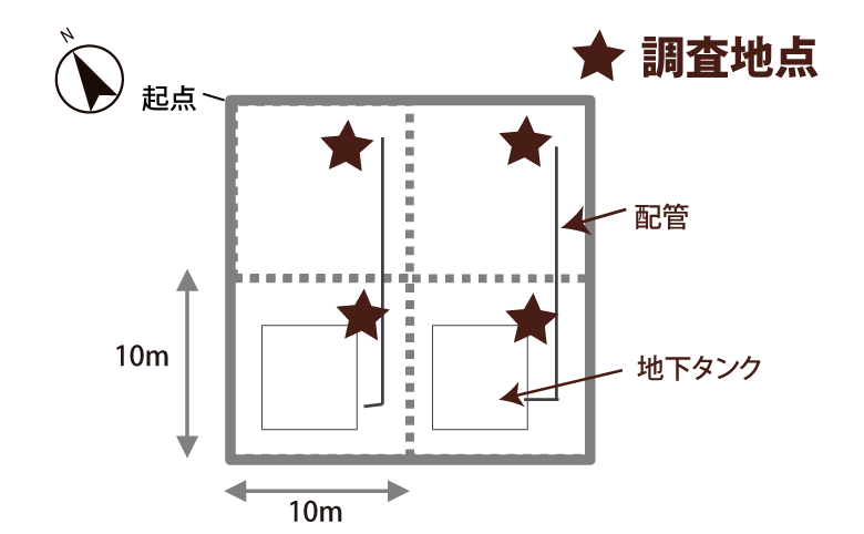 ガソリンスタンドの土壌汚染調査地点