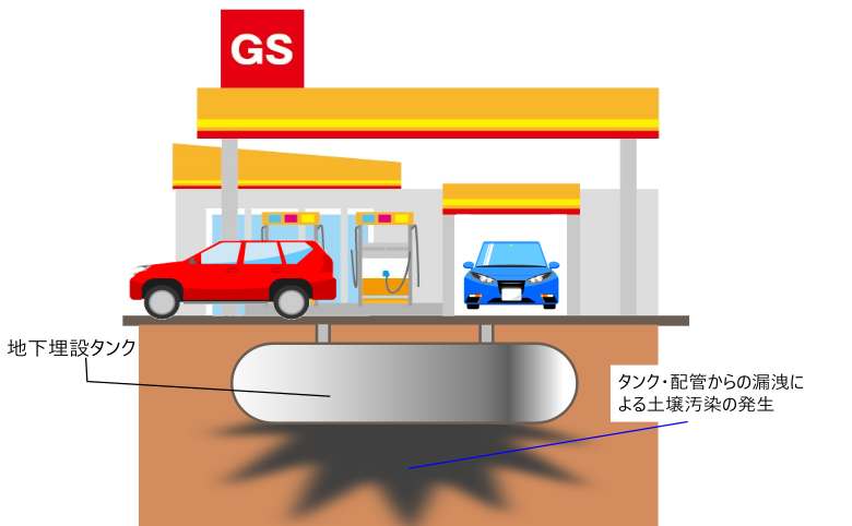 ガソリンスタンド　土壌汚染