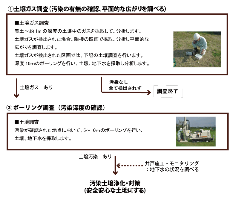 クリーニング店での土壌汚染調査の流れ