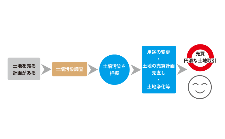 土壌汚染を把握後に売買