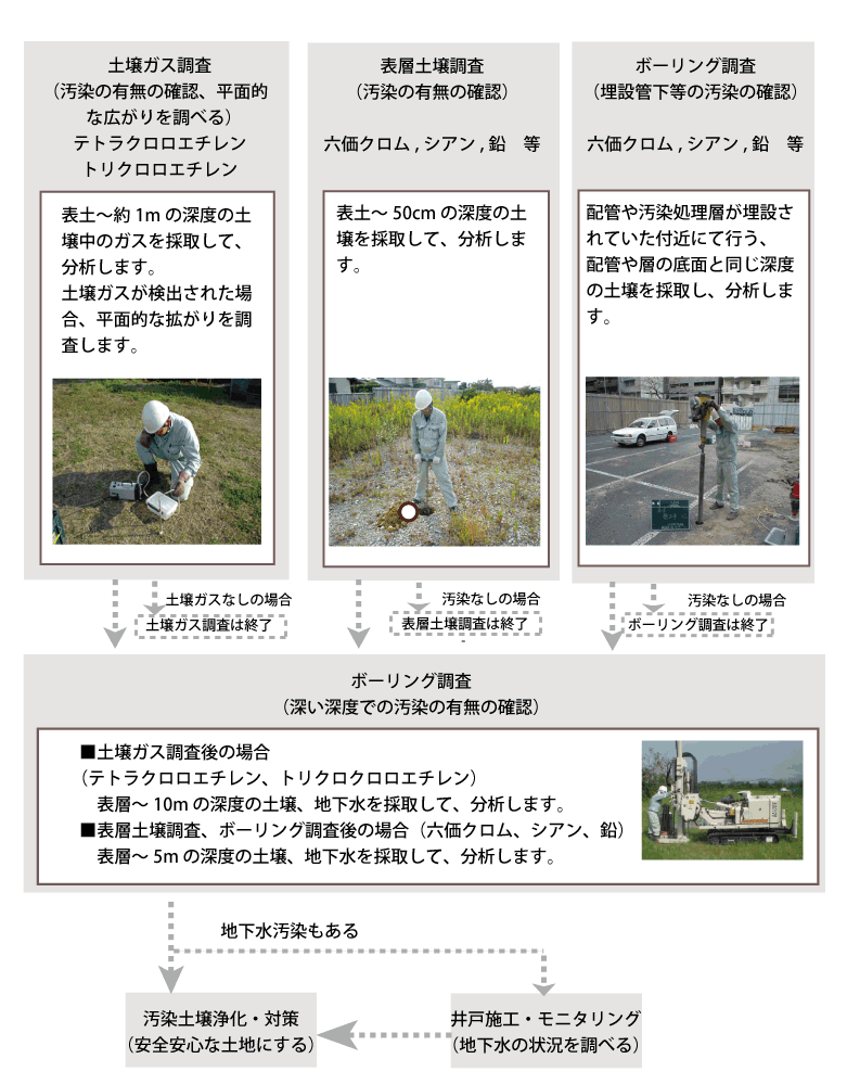 メッキ工場の調査フロー例