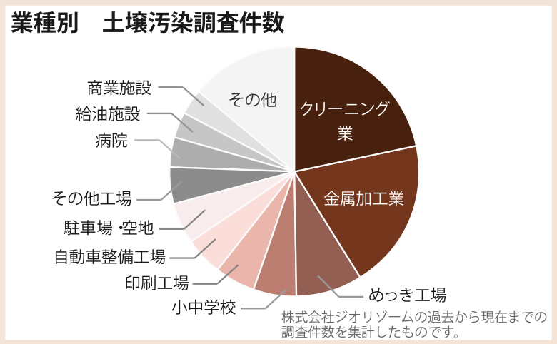 業種別　土壌汚染調査件数